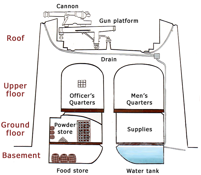 Martello tower Plan